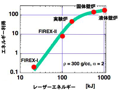 炉心の設計