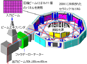 核融合炉のレーザーシステム