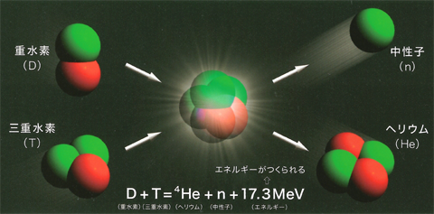 核融合とは
