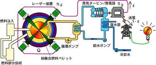 レーザー核融合発電の特徴