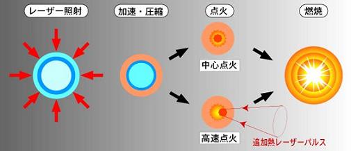 爆縮と点火方式