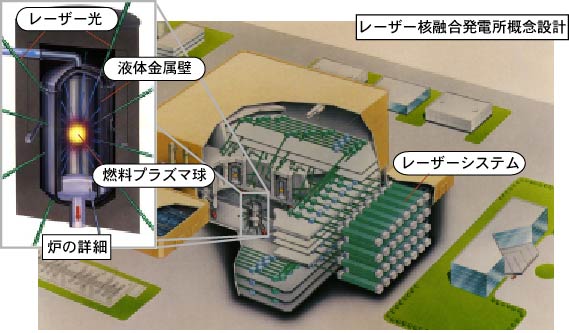 レーザー核融合発電