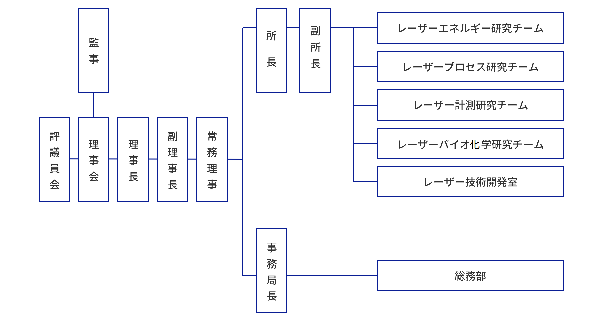 組織図